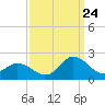 NC State Fisheries tide chart for Sunday, September 24, 2023