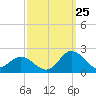 NC State Fisheries tide chart for Monday, September 25, 2023