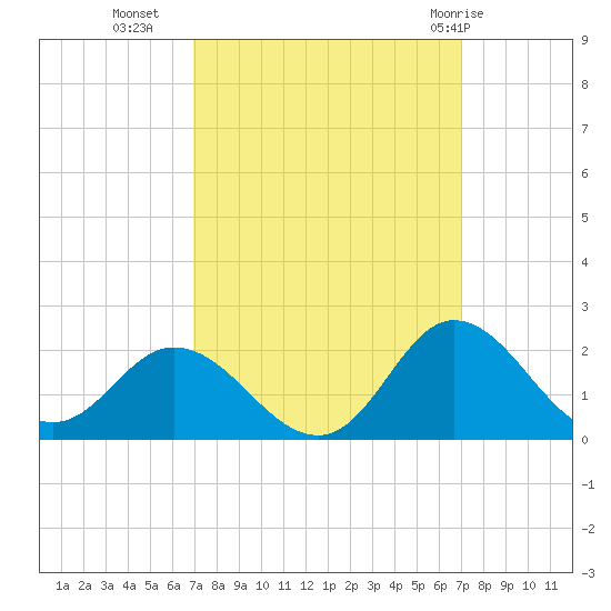 NC State Fisheries tide chart for Tuesday, September 26, 2023