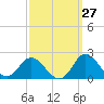 NC State Fisheries tide chart for Wednesday, September 27, 2023