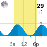 NC State Fisheries tide chart for Friday, September 29, 2023