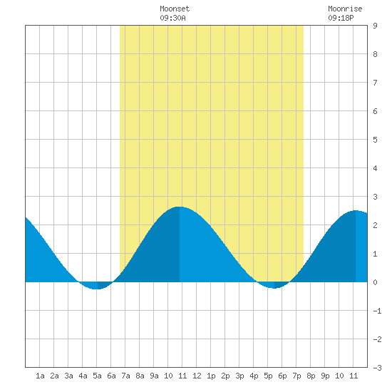 NC State Fisheries tide chart for Saturday, September 2, 2023