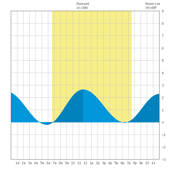 NC State Fisheries tide chart for Sunday, September 3, 2023