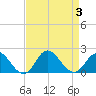 NC State Fisheries tide chart for Sunday, September 3, 2023