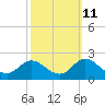 NC State Fisheries tide chart for Wednesday, October 11, 2023