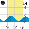 NC State Fisheries tide chart for Saturday, October 14, 2023