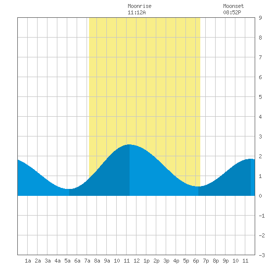 NC State Fisheries tide chart for Wednesday, October 18, 2023