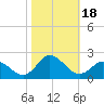 NC State Fisheries tide chart for Wednesday, October 18, 2023