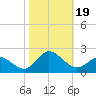 NC State Fisheries tide chart for Thursday, October 19, 2023