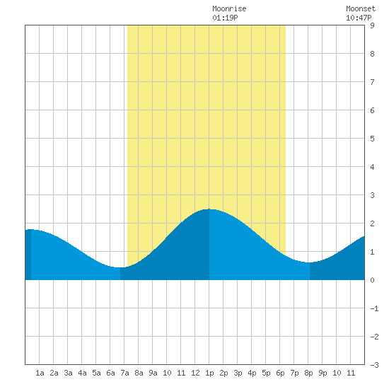 NC State Fisheries tide chart for Friday, October 20, 2023