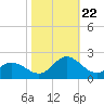 NC State Fisheries tide chart for Sunday, October 22, 2023