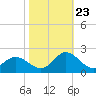 NC State Fisheries tide chart for Monday, October 23, 2023