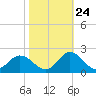 NC State Fisheries tide chart for Tuesday, October 24, 2023
