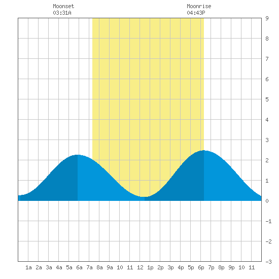 NC State Fisheries tide chart for Wednesday, October 25, 2023