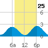 NC State Fisheries tide chart for Wednesday, October 25, 2023