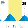 NC State Fisheries tide chart for Saturday, October 28, 2023