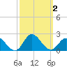 NC State Fisheries tide chart for Monday, October 2, 2023