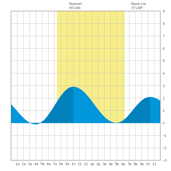NC State Fisheries tide chart for Monday, October 30, 2023