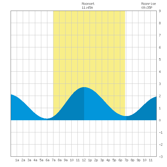 NC State Fisheries tide chart for Tuesday, October 3, 2023