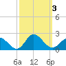 NC State Fisheries tide chart for Tuesday, October 3, 2023