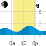 NC State Fisheries tide chart for Friday, October 6, 2023