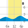 NC State Fisheries tide chart for Sunday, October 8, 2023