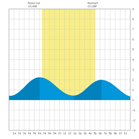 NC State Fisheries tide chart for Friday, November 10, 2023