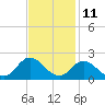 NC State Fisheries tide chart for Saturday, November 11, 2023