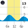 NC State Fisheries tide chart for Monday, November 13, 2023