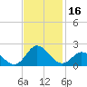 NC State Fisheries tide chart for Thursday, November 16, 2023