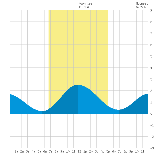 NC State Fisheries tide chart for Saturday, November 18, 2023