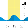 NC State Fisheries tide chart for Saturday, November 18, 2023