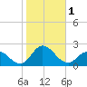 NC State Fisheries tide chart for Wednesday, November 1, 2023