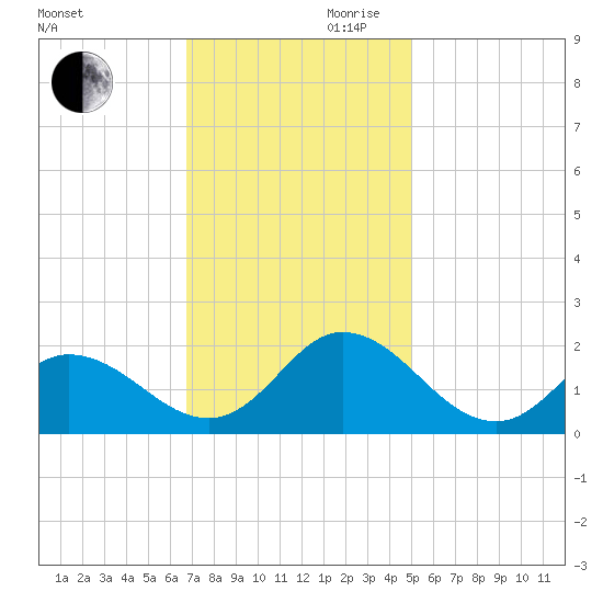 NC State Fisheries tide chart for Monday, November 20, 2023