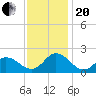 NC State Fisheries tide chart for Monday, November 20, 2023