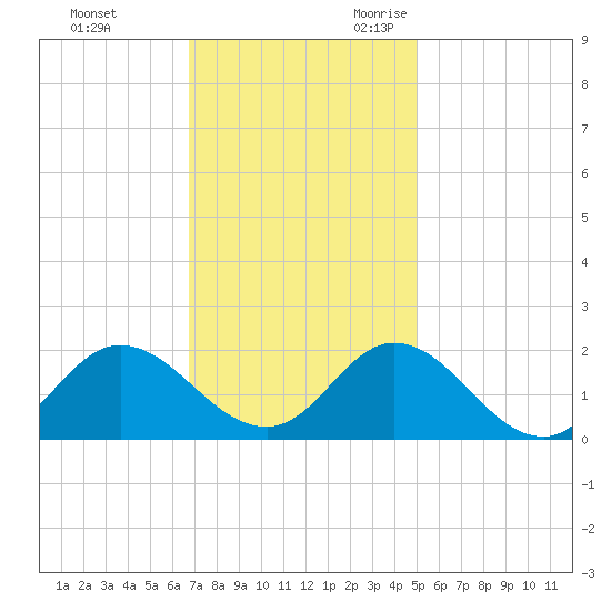 NC State Fisheries tide chart for Wednesday, November 22, 2023
