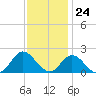 NC State Fisheries tide chart for Friday, November 24, 2023