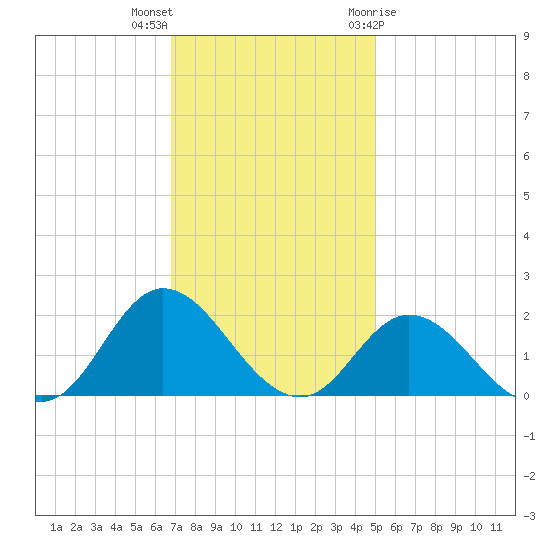 NC State Fisheries tide chart for Saturday, November 25, 2023