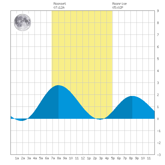 NC State Fisheries tide chart for Monday, November 27, 2023