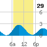 NC State Fisheries tide chart for Wednesday, November 29, 2023