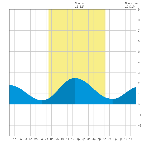 NC State Fisheries tide chart for Thursday, November 2, 2023