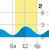 NC State Fisheries tide chart for Thursday, November 2, 2023