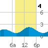 NC State Fisheries tide chart for Saturday, November 4, 2023