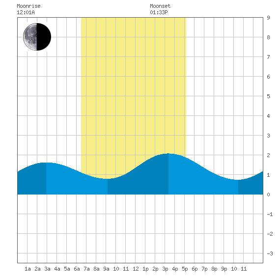 NC State Fisheries tide chart for Sunday, November 5, 2023