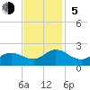 NC State Fisheries tide chart for Sunday, November 5, 2023