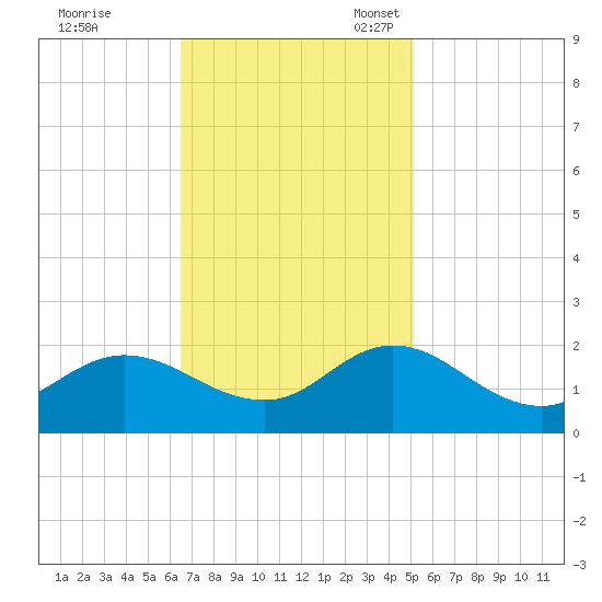 NC State Fisheries tide chart for Tuesday, November 7, 2023