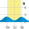 NC State Fisheries tide chart for Thursday, November 9, 2023