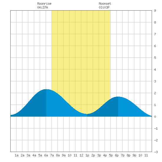 NC State Fisheries tide chart for Sunday, December 10, 2023