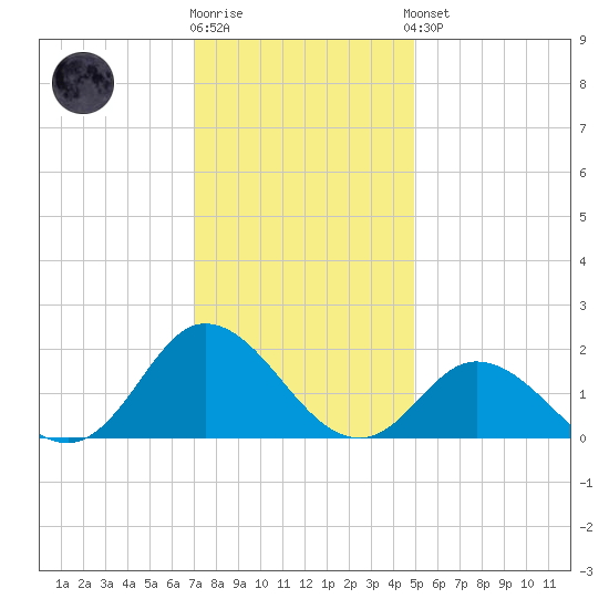 NC State Fisheries tide chart for Tuesday, December 12, 2023