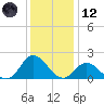 NC State Fisheries tide chart for Tuesday, December 12, 2023